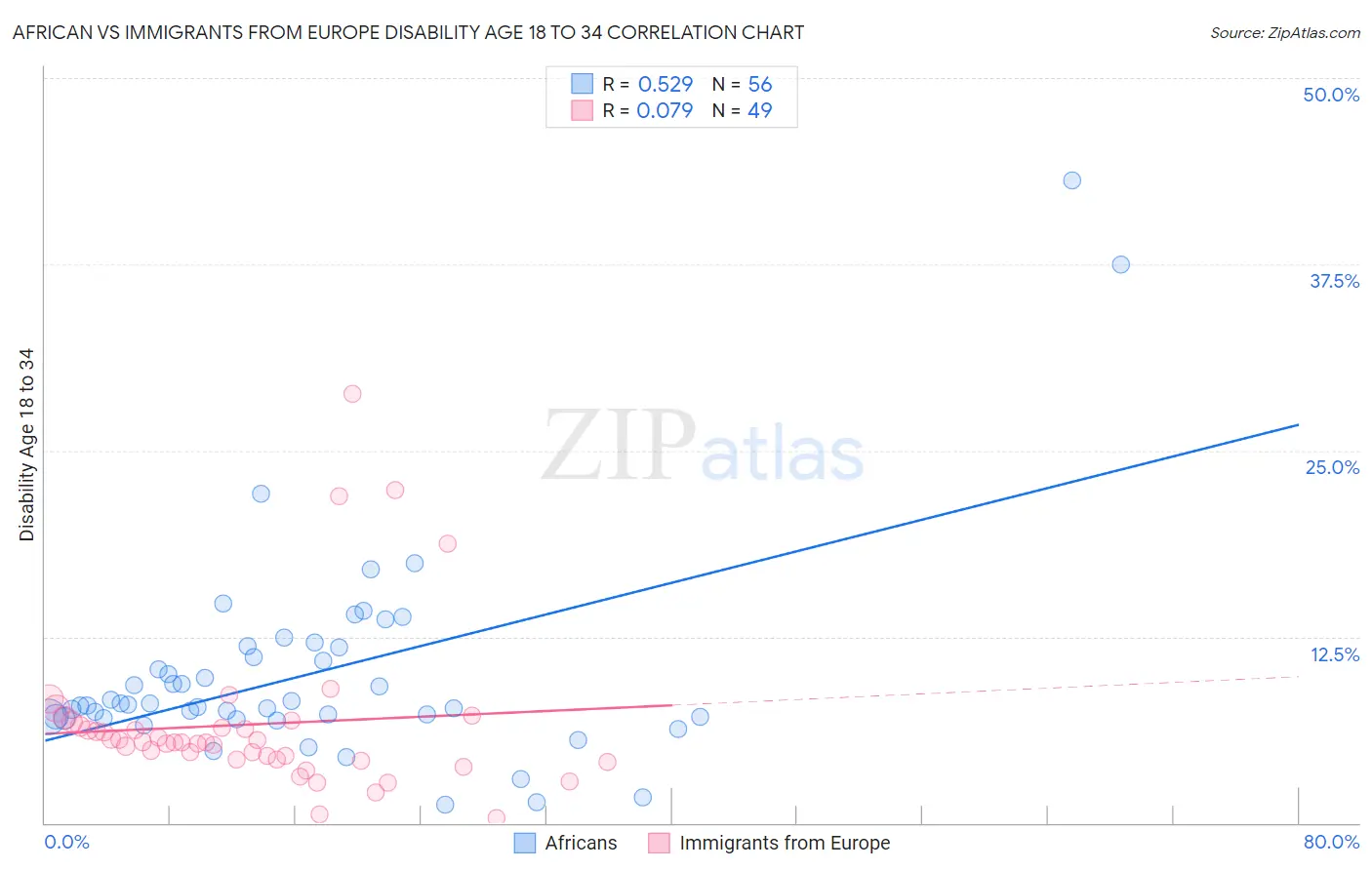 African vs Immigrants from Europe Disability Age 18 to 34