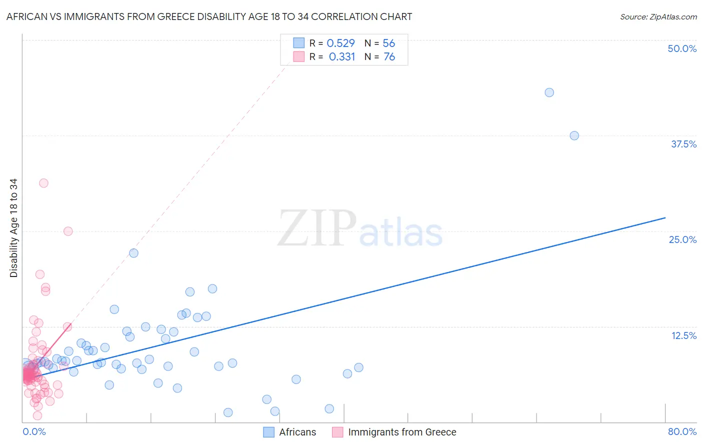 African vs Immigrants from Greece Disability Age 18 to 34