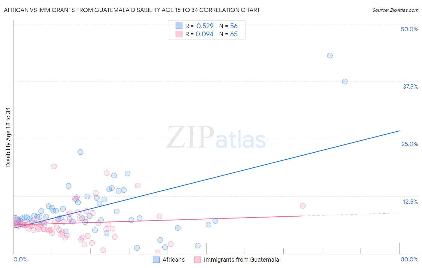 African vs Immigrants from Guatemala Disability Age 18 to 34