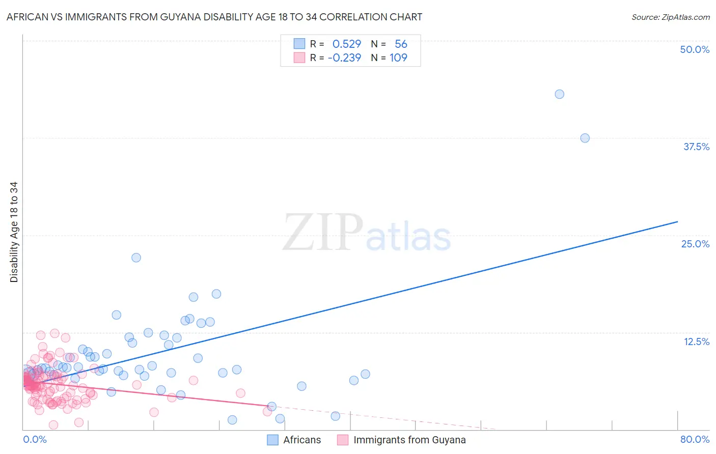 African vs Immigrants from Guyana Disability Age 18 to 34