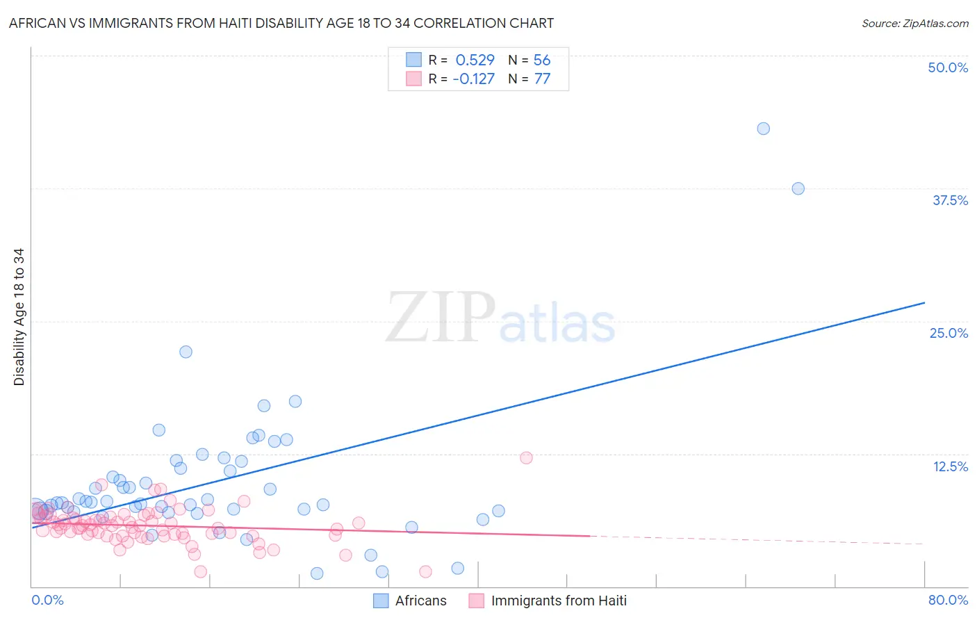 African vs Immigrants from Haiti Disability Age 18 to 34