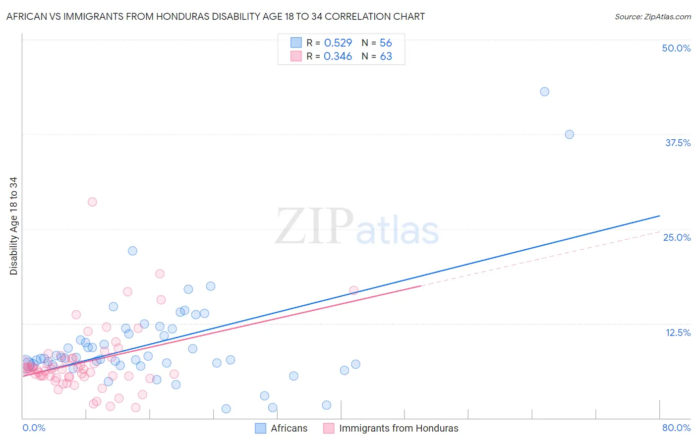 African vs Immigrants from Honduras Disability Age 18 to 34