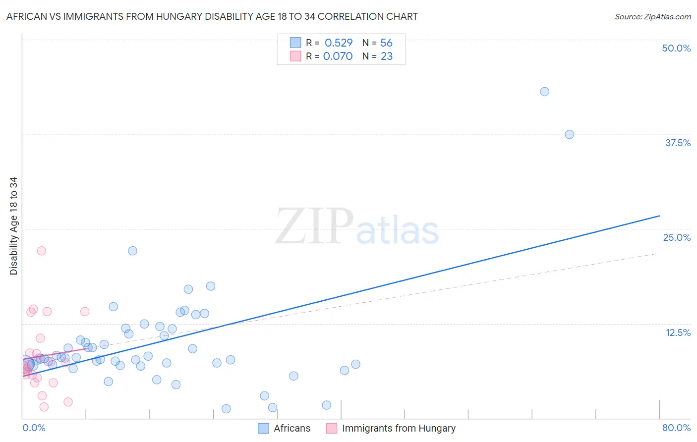 African vs Immigrants from Hungary Disability Age 18 to 34