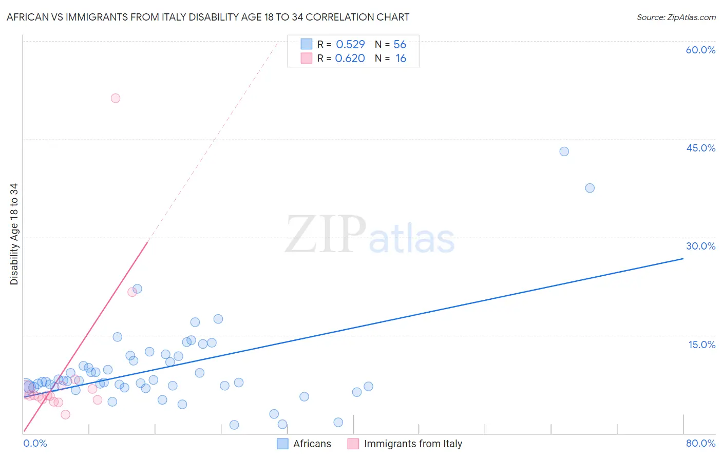 African vs Immigrants from Italy Disability Age 18 to 34