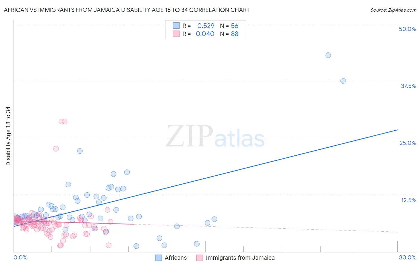 African vs Immigrants from Jamaica Disability Age 18 to 34