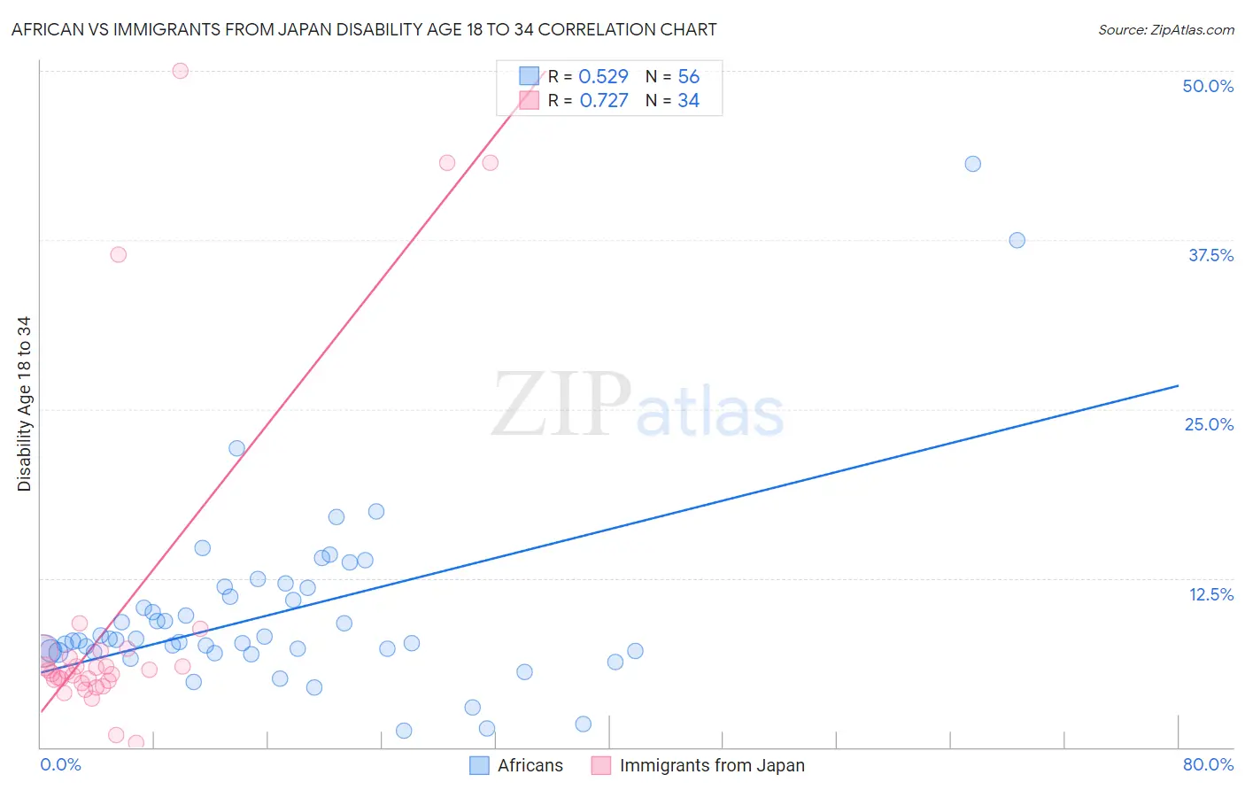 African vs Immigrants from Japan Disability Age 18 to 34