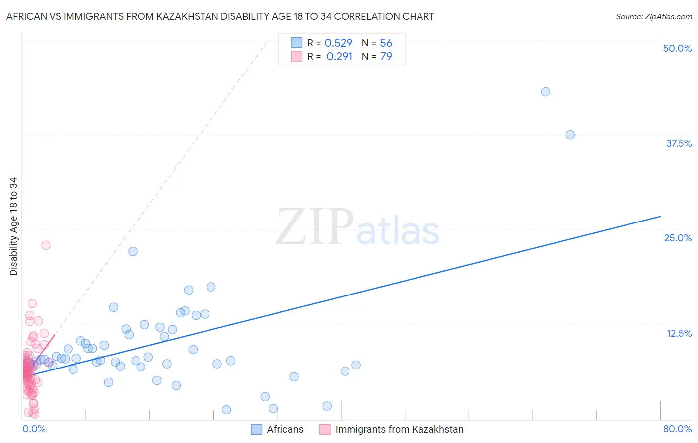 African vs Immigrants from Kazakhstan Disability Age 18 to 34