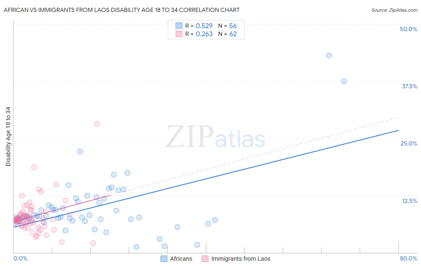 African vs Immigrants from Laos Disability Age 18 to 34