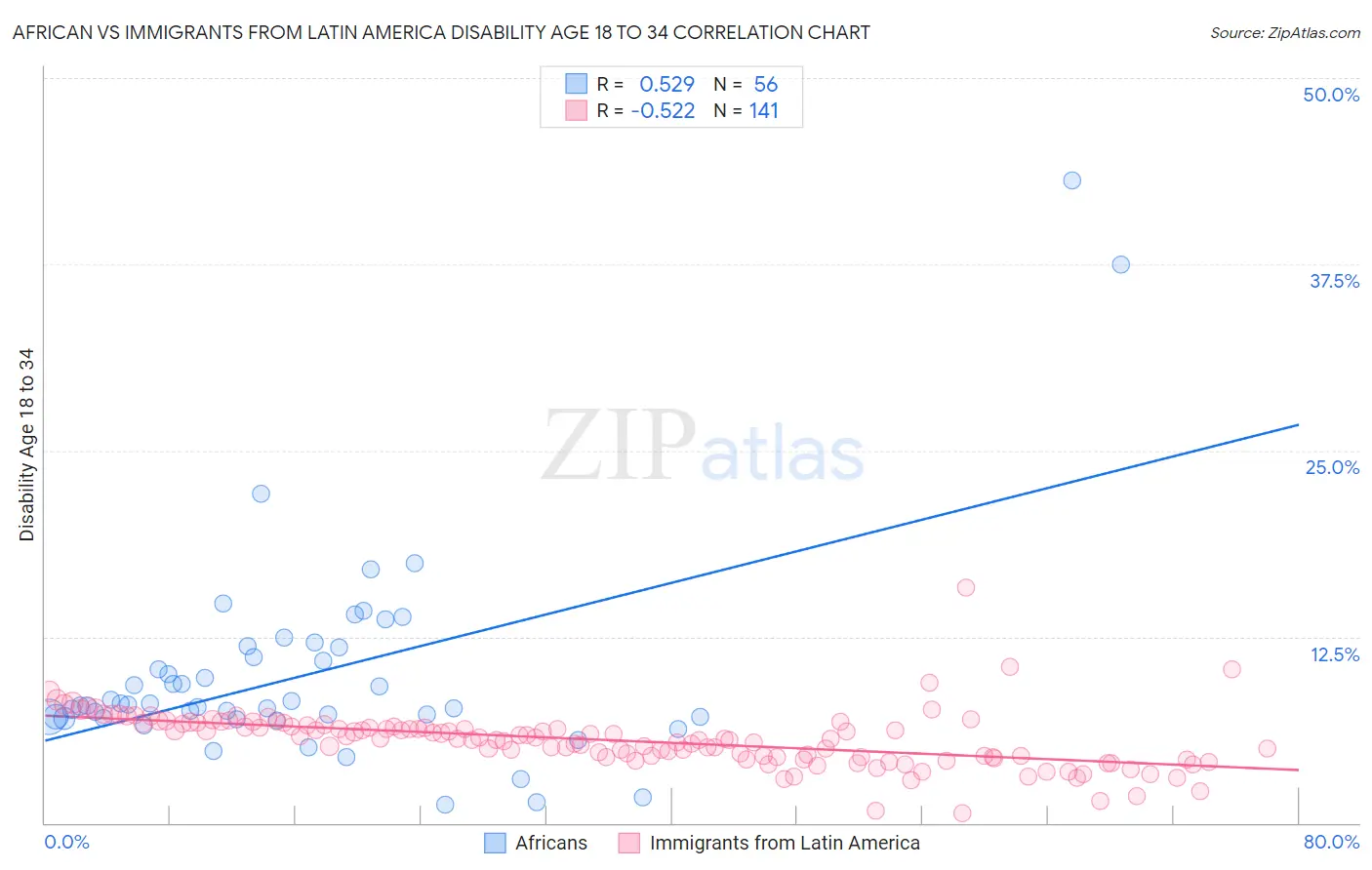 African vs Immigrants from Latin America Disability Age 18 to 34