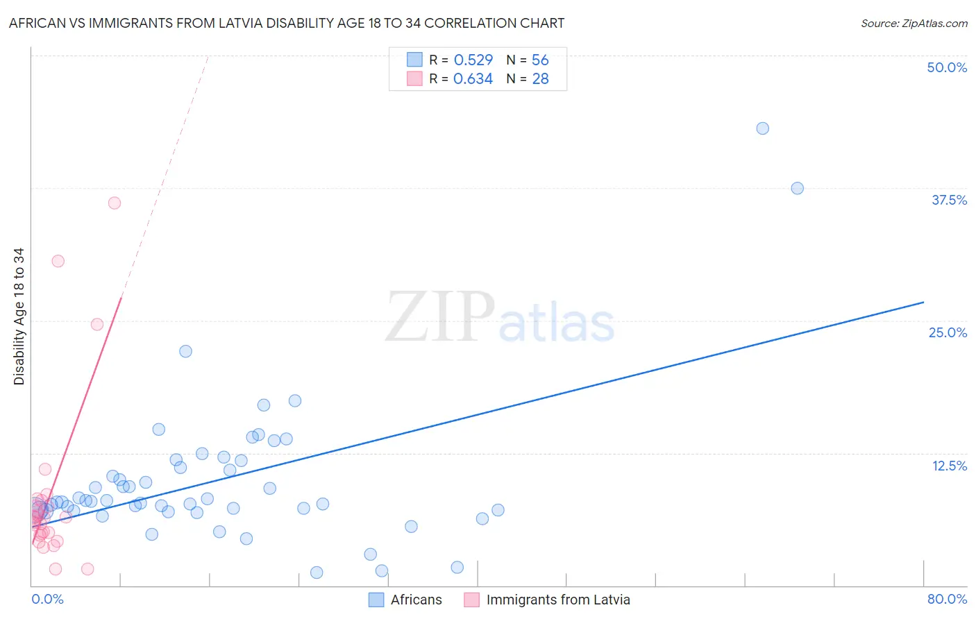 African vs Immigrants from Latvia Disability Age 18 to 34