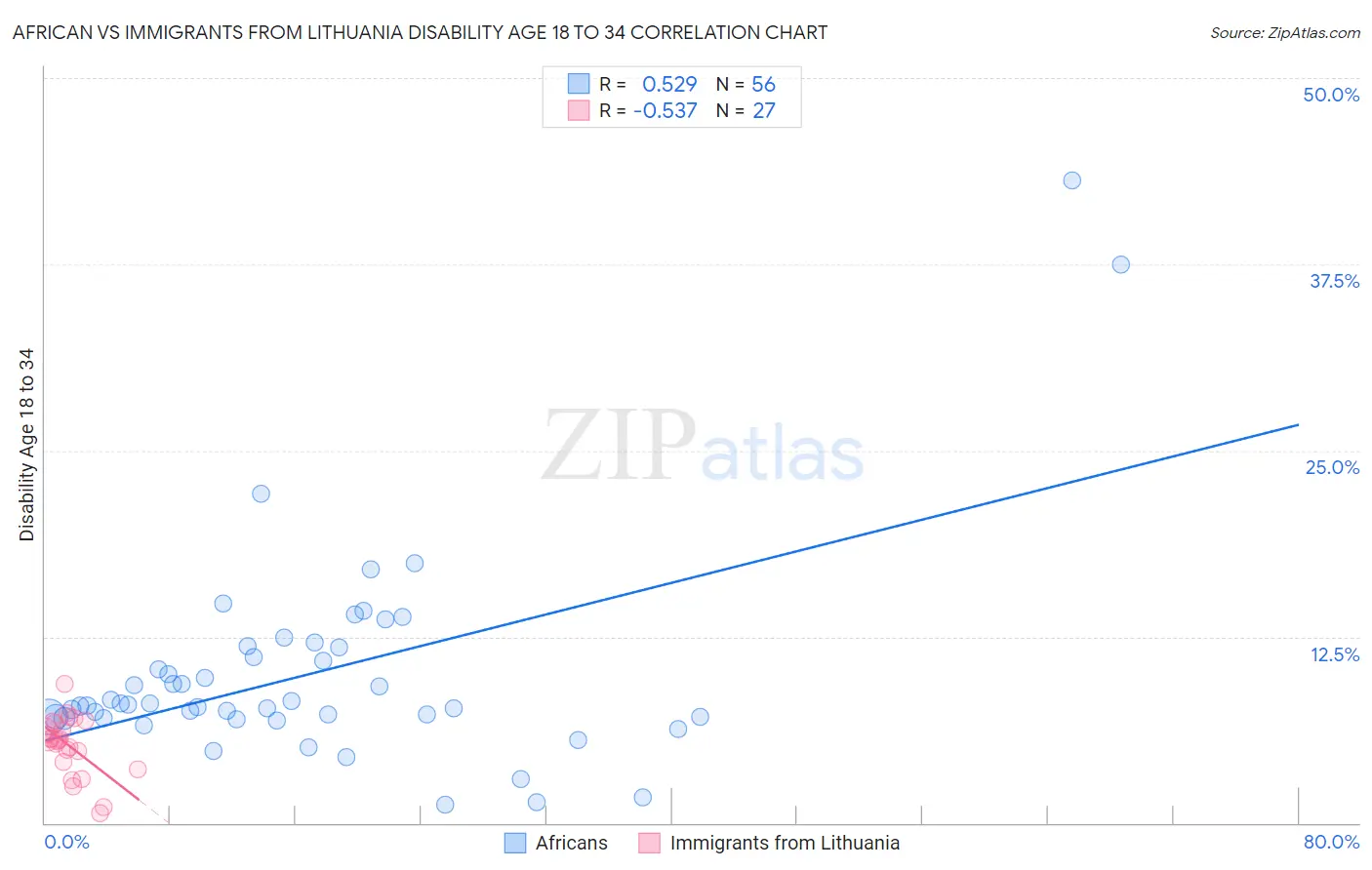 African vs Immigrants from Lithuania Disability Age 18 to 34