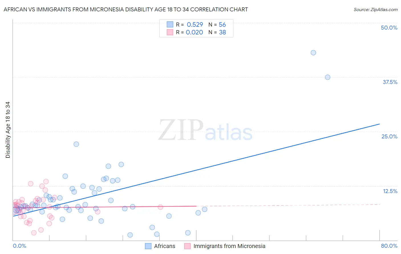 African vs Immigrants from Micronesia Disability Age 18 to 34