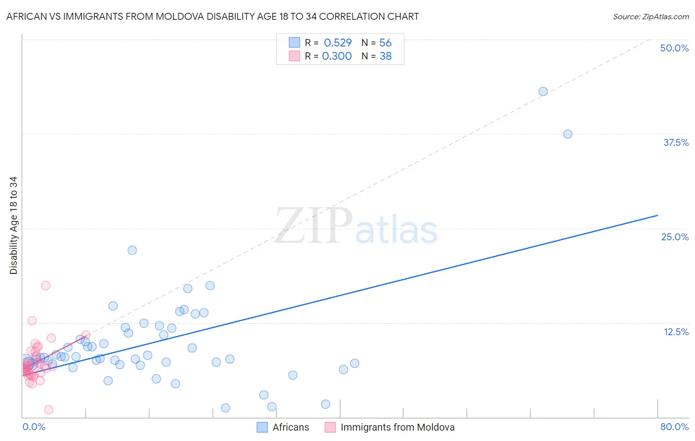 African vs Immigrants from Moldova Disability Age 18 to 34