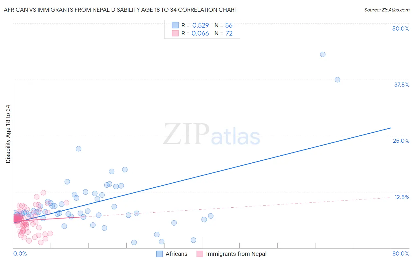 African vs Immigrants from Nepal Disability Age 18 to 34