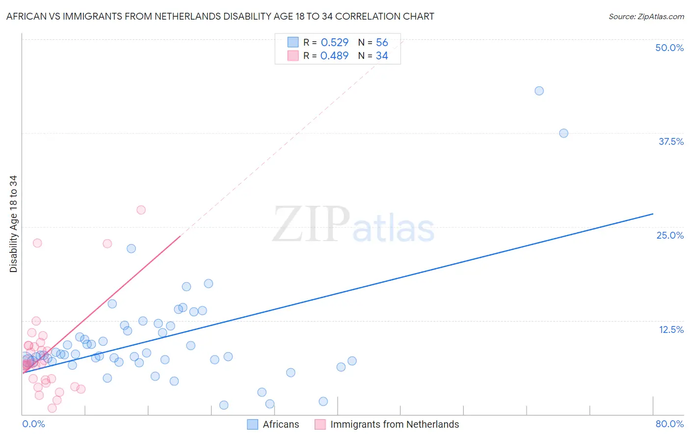 African vs Immigrants from Netherlands Disability Age 18 to 34