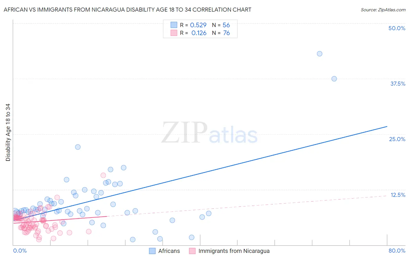 African vs Immigrants from Nicaragua Disability Age 18 to 34