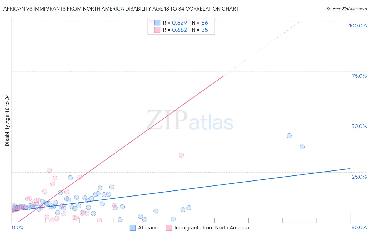 African vs Immigrants from North America Disability Age 18 to 34