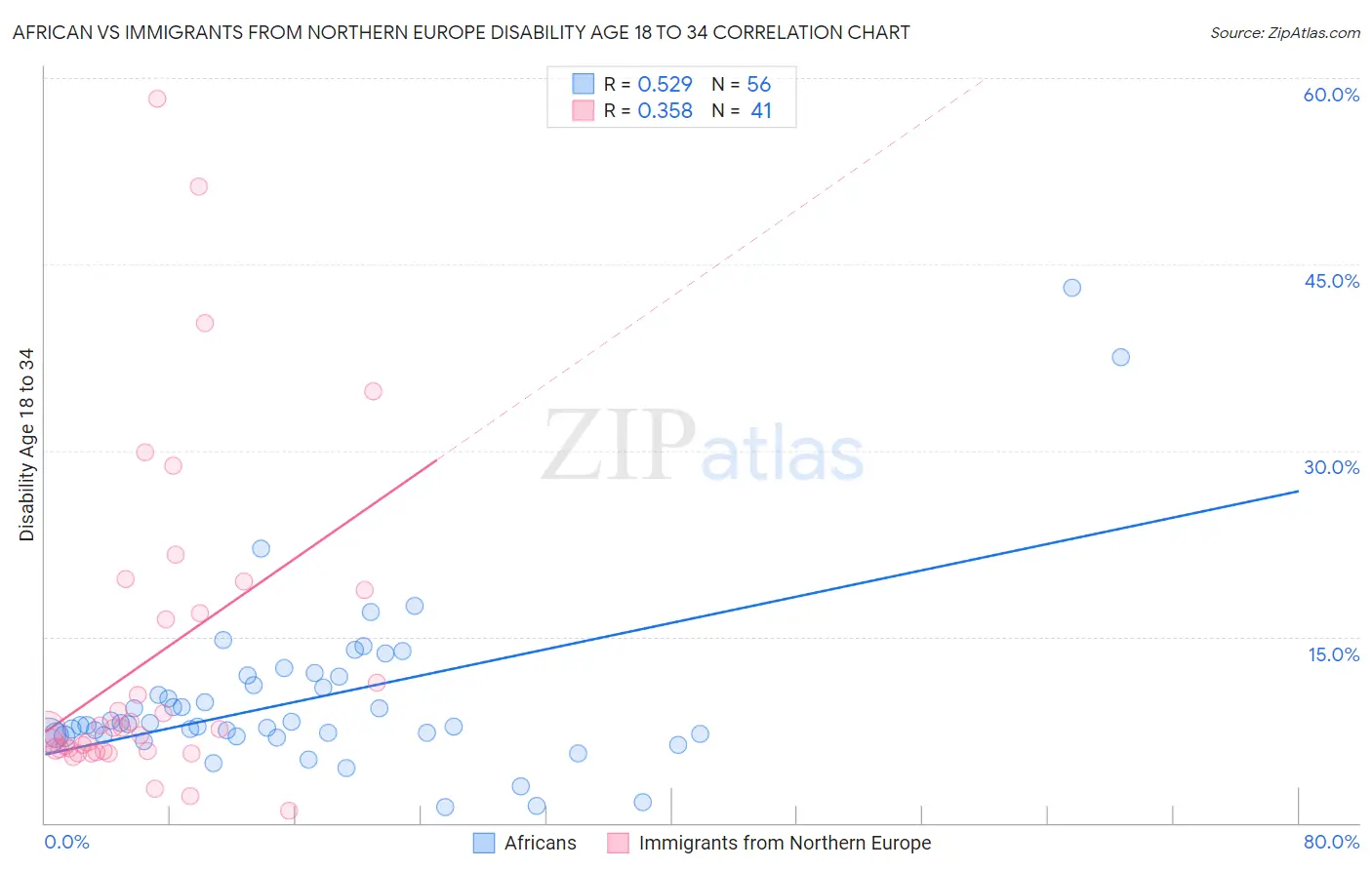 African vs Immigrants from Northern Europe Disability Age 18 to 34