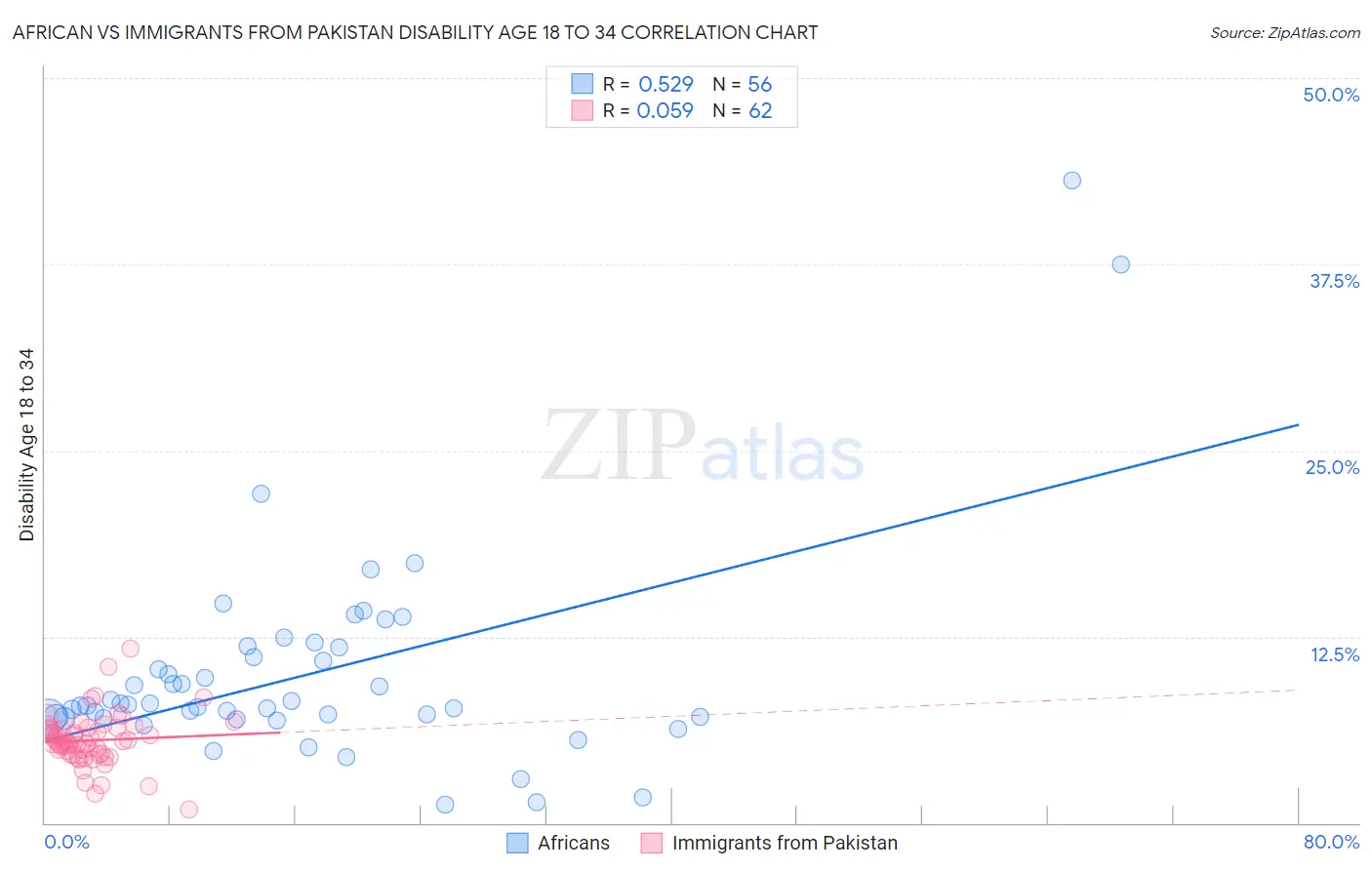 African vs Immigrants from Pakistan Disability Age 18 to 34