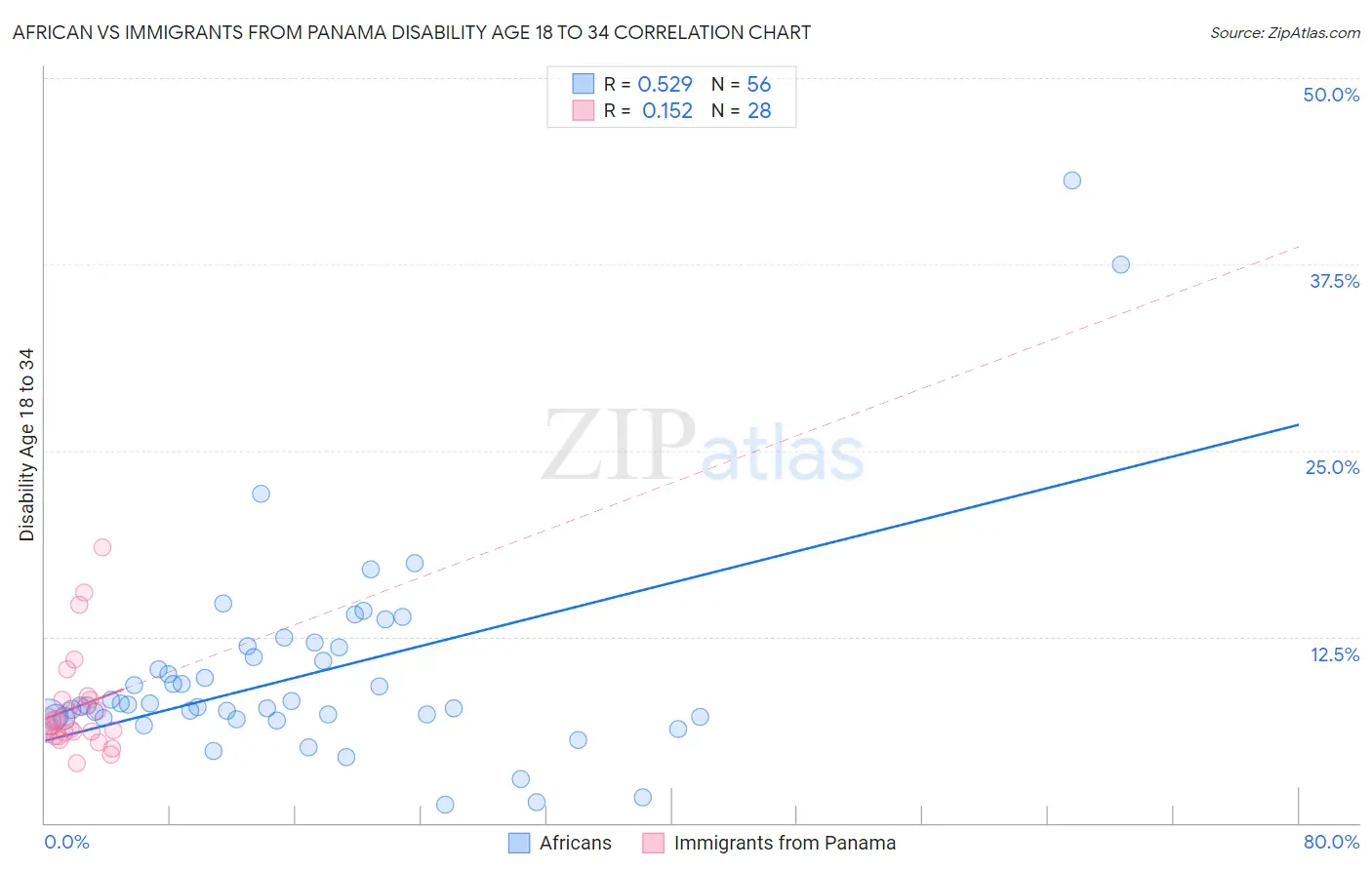 African vs Immigrants from Panama Disability Age 18 to 34