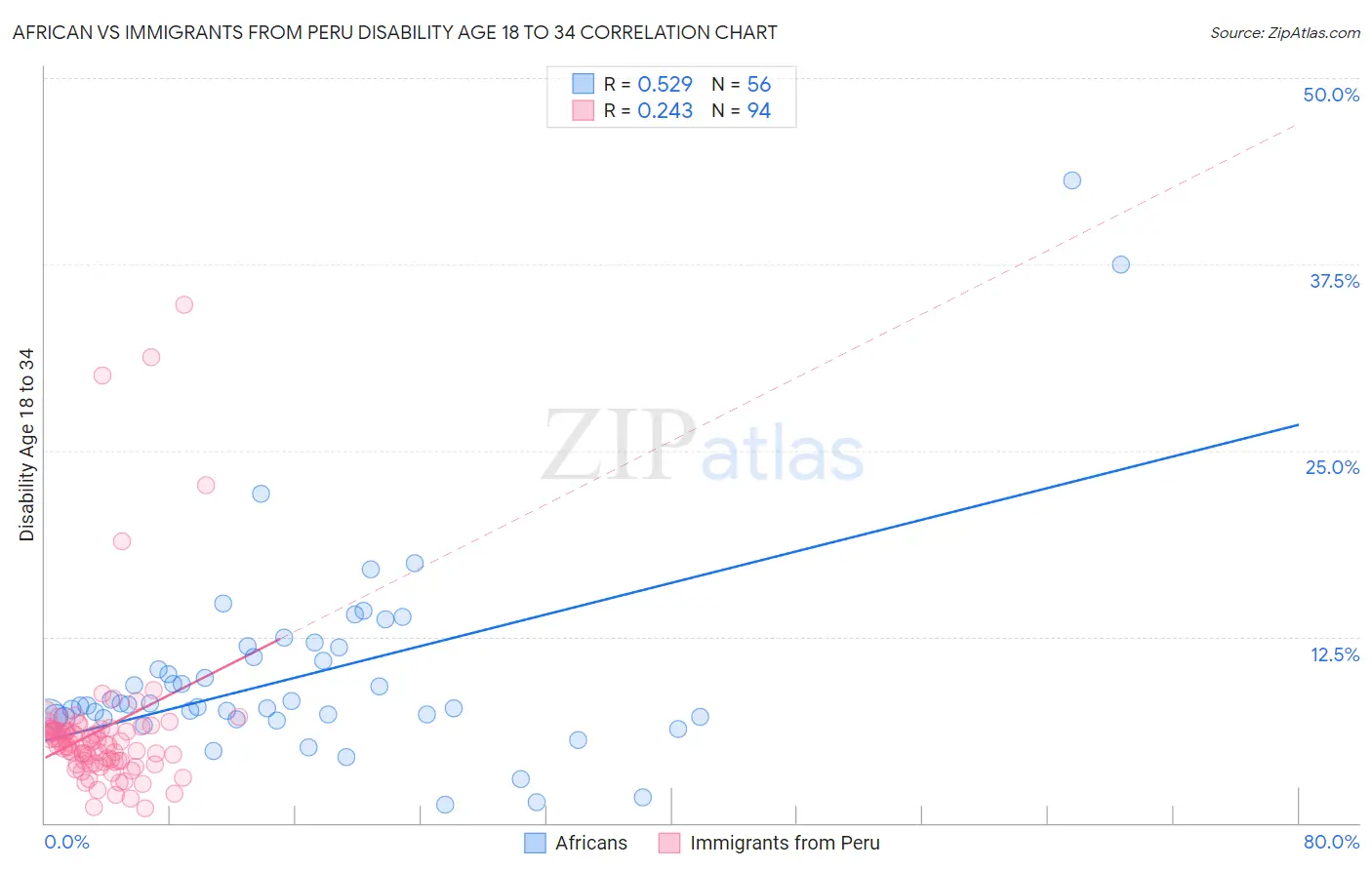 African vs Immigrants from Peru Disability Age 18 to 34