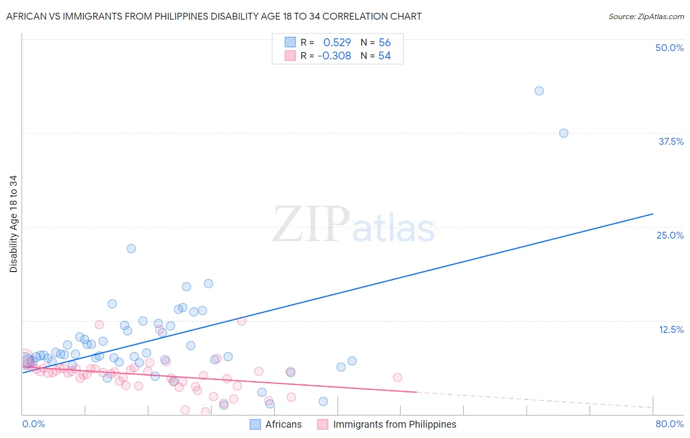 African vs Immigrants from Philippines Disability Age 18 to 34