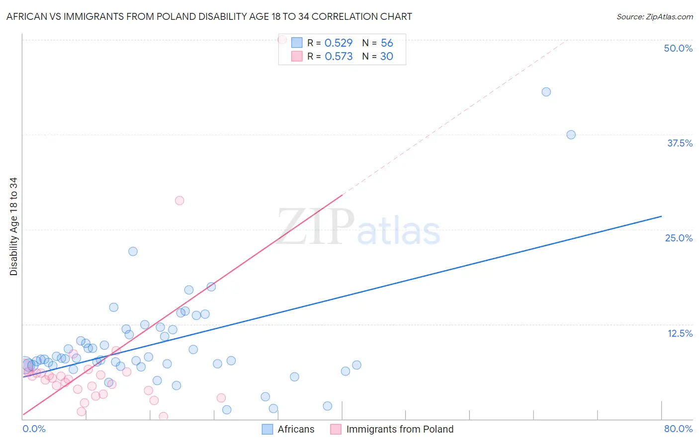 African vs Immigrants from Poland Disability Age 18 to 34