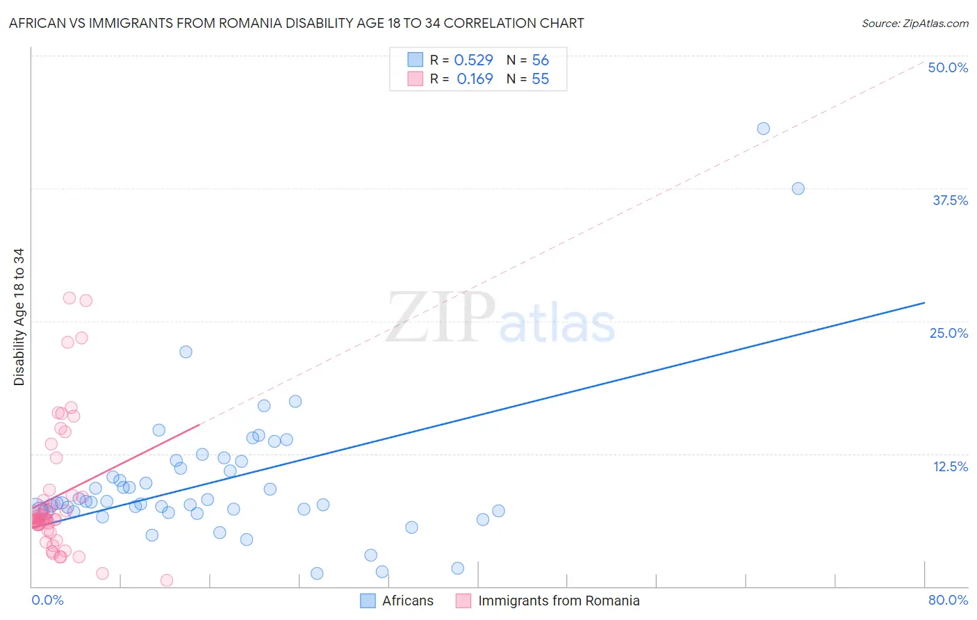 African vs Immigrants from Romania Disability Age 18 to 34