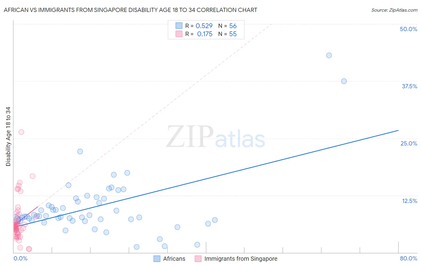 African vs Immigrants from Singapore Disability Age 18 to 34