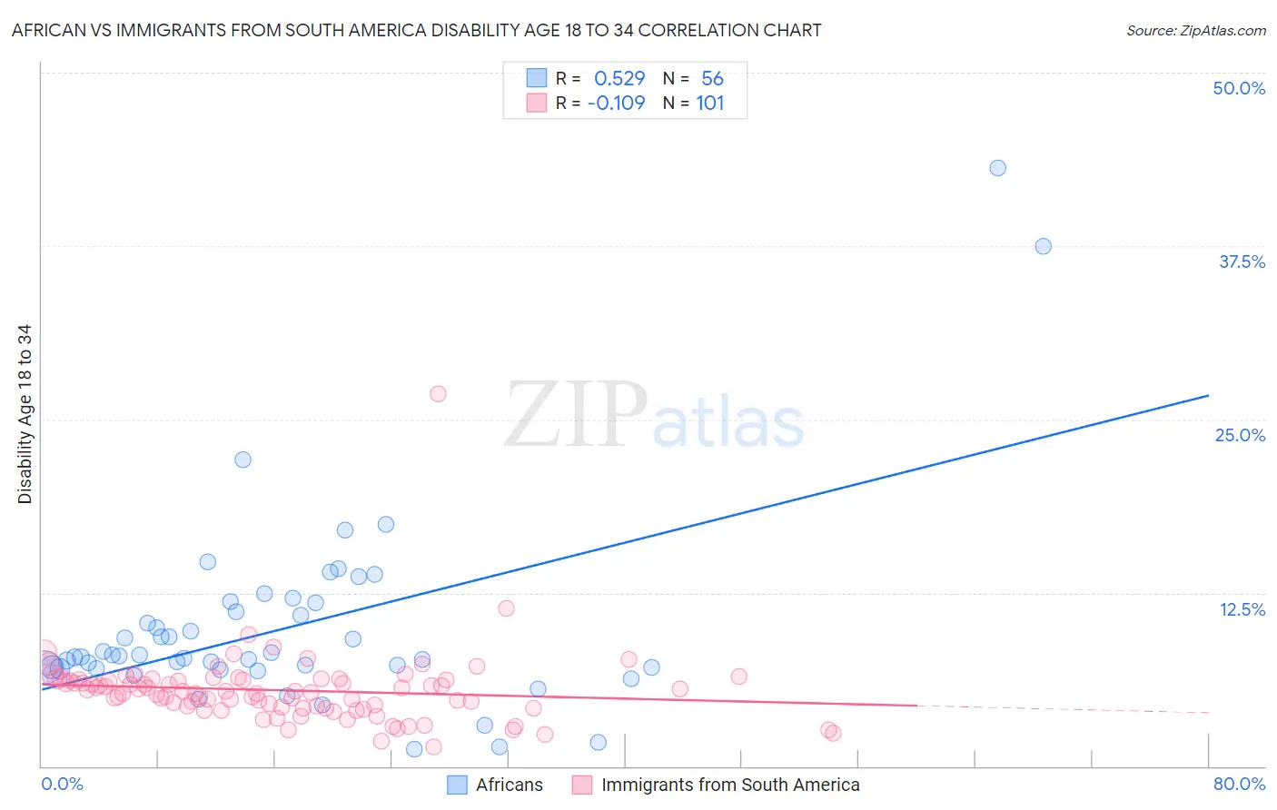 African vs Immigrants from South America Disability Age 18 to 34