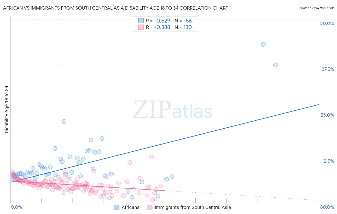 African vs Immigrants from South Central Asia Disability Age 18 to 34