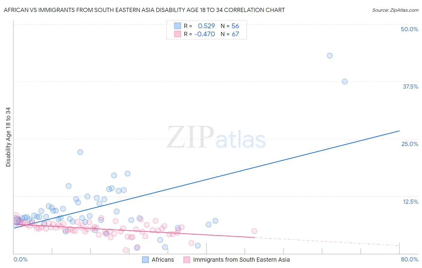 African vs Immigrants from South Eastern Asia Disability Age 18 to 34