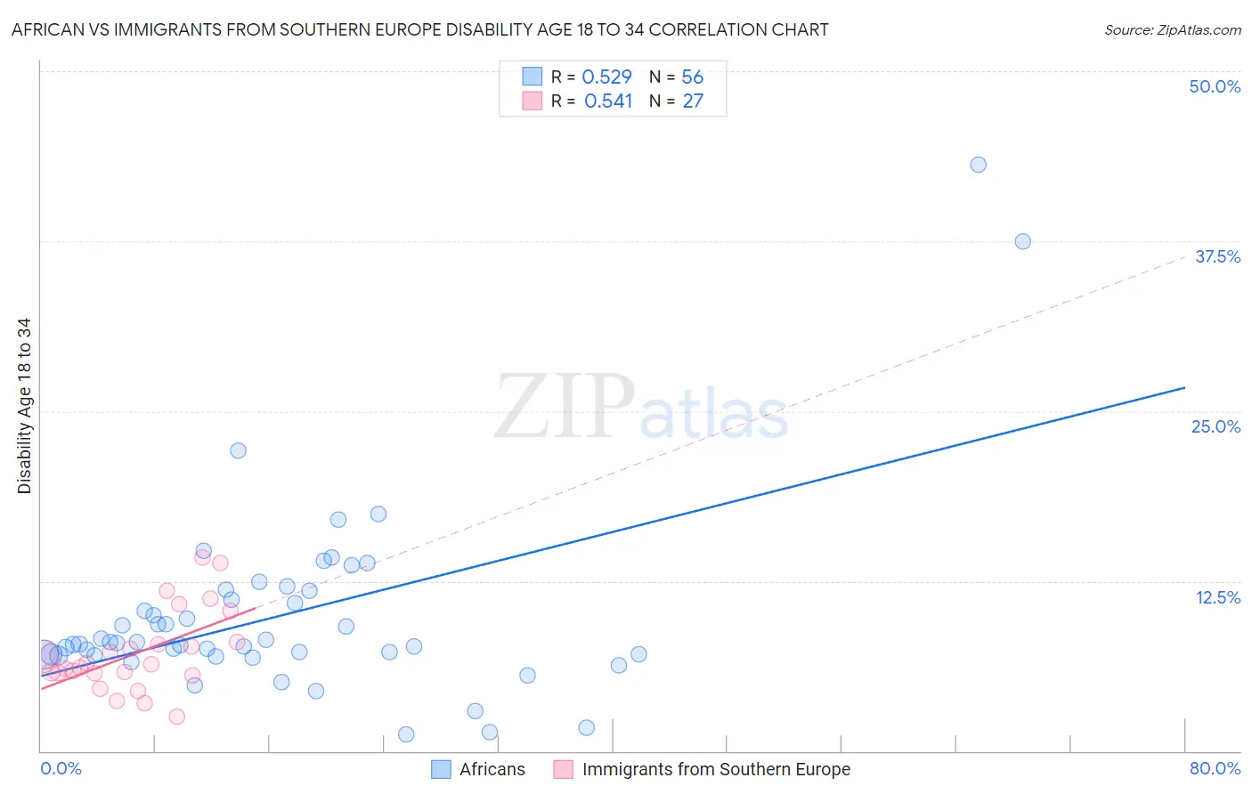 African vs Immigrants from Southern Europe Disability Age 18 to 34