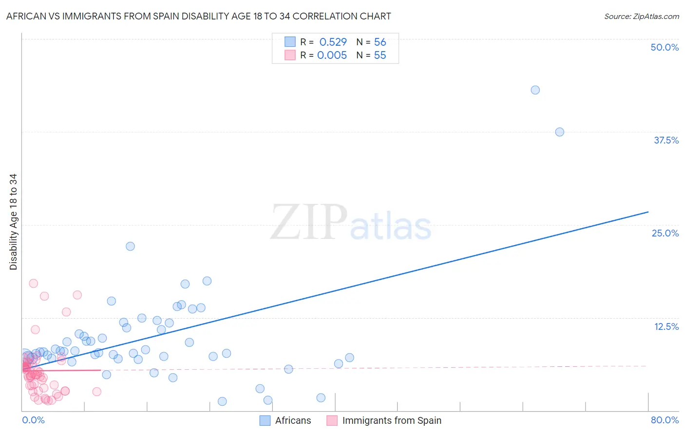 African vs Immigrants from Spain Disability Age 18 to 34