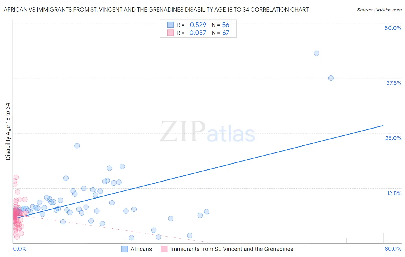 African vs Immigrants from St. Vincent and the Grenadines Disability Age 18 to 34