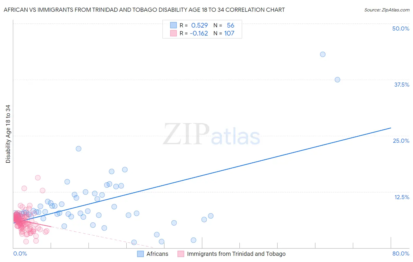 African vs Immigrants from Trinidad and Tobago Disability Age 18 to 34