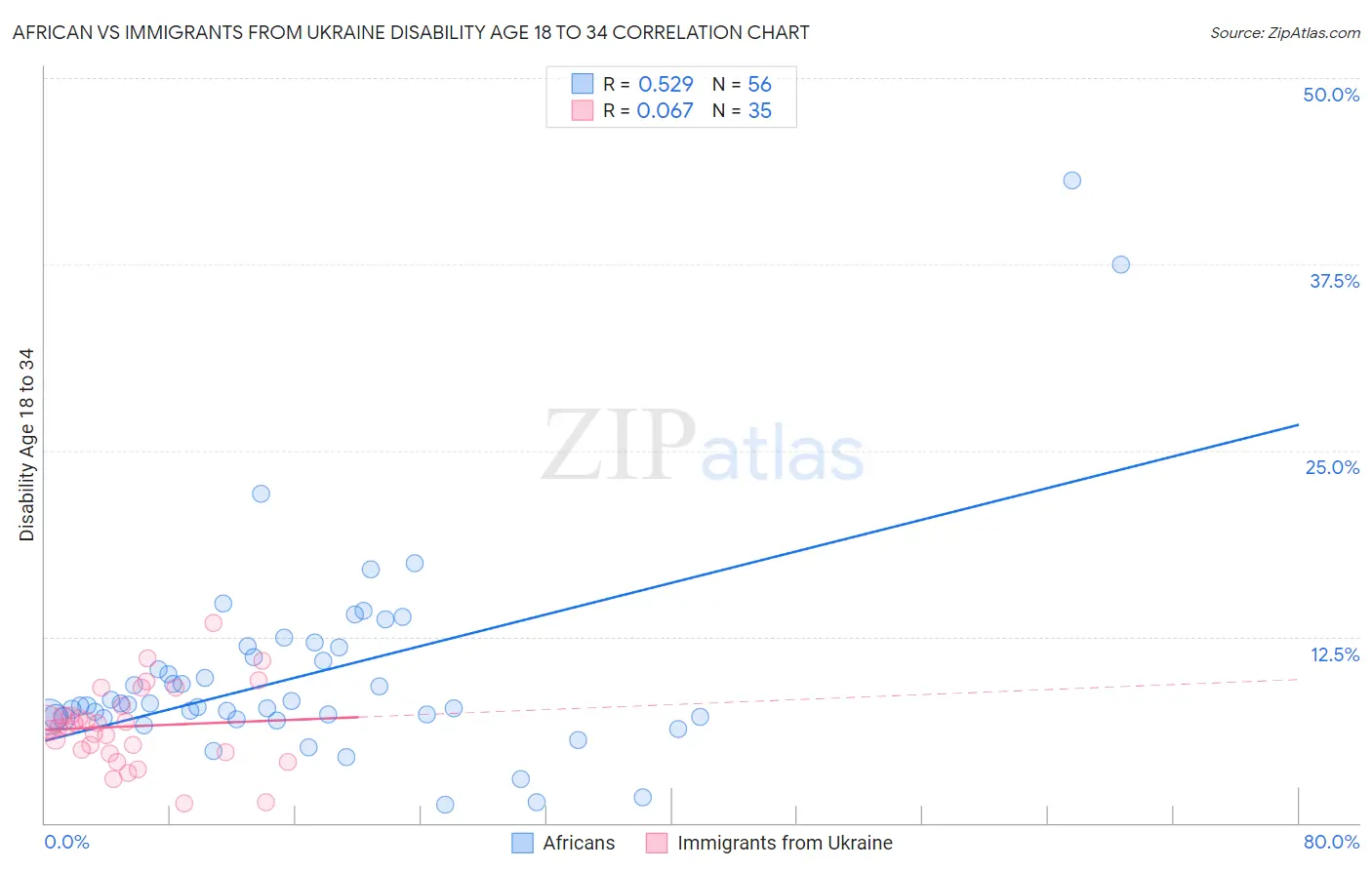African vs Immigrants from Ukraine Disability Age 18 to 34