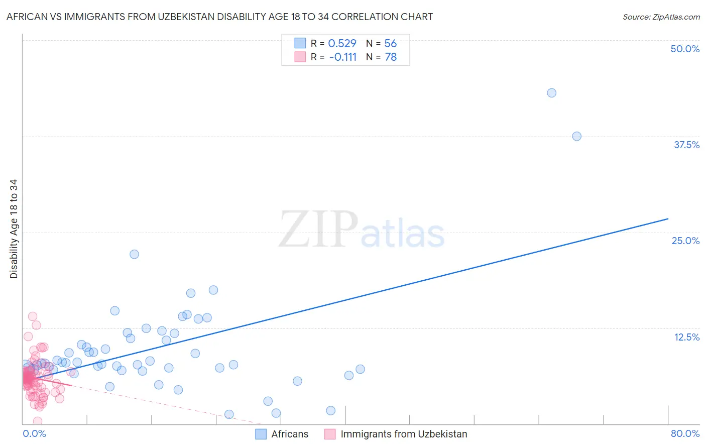 African vs Immigrants from Uzbekistan Disability Age 18 to 34