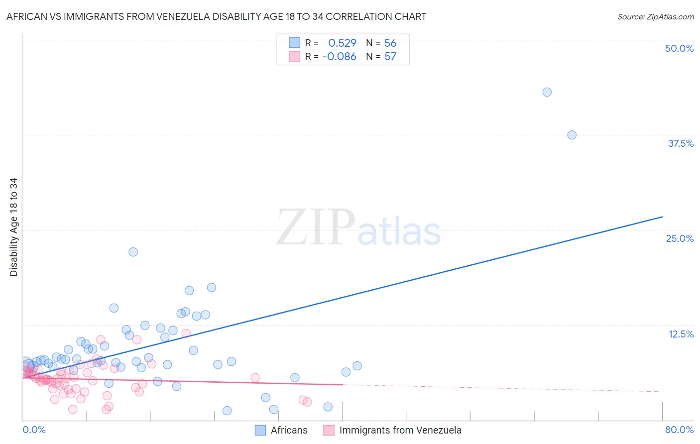 African vs Immigrants from Venezuela Disability Age 18 to 34