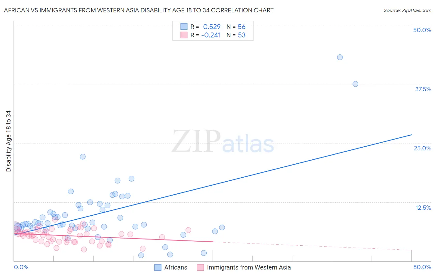 African vs Immigrants from Western Asia Disability Age 18 to 34