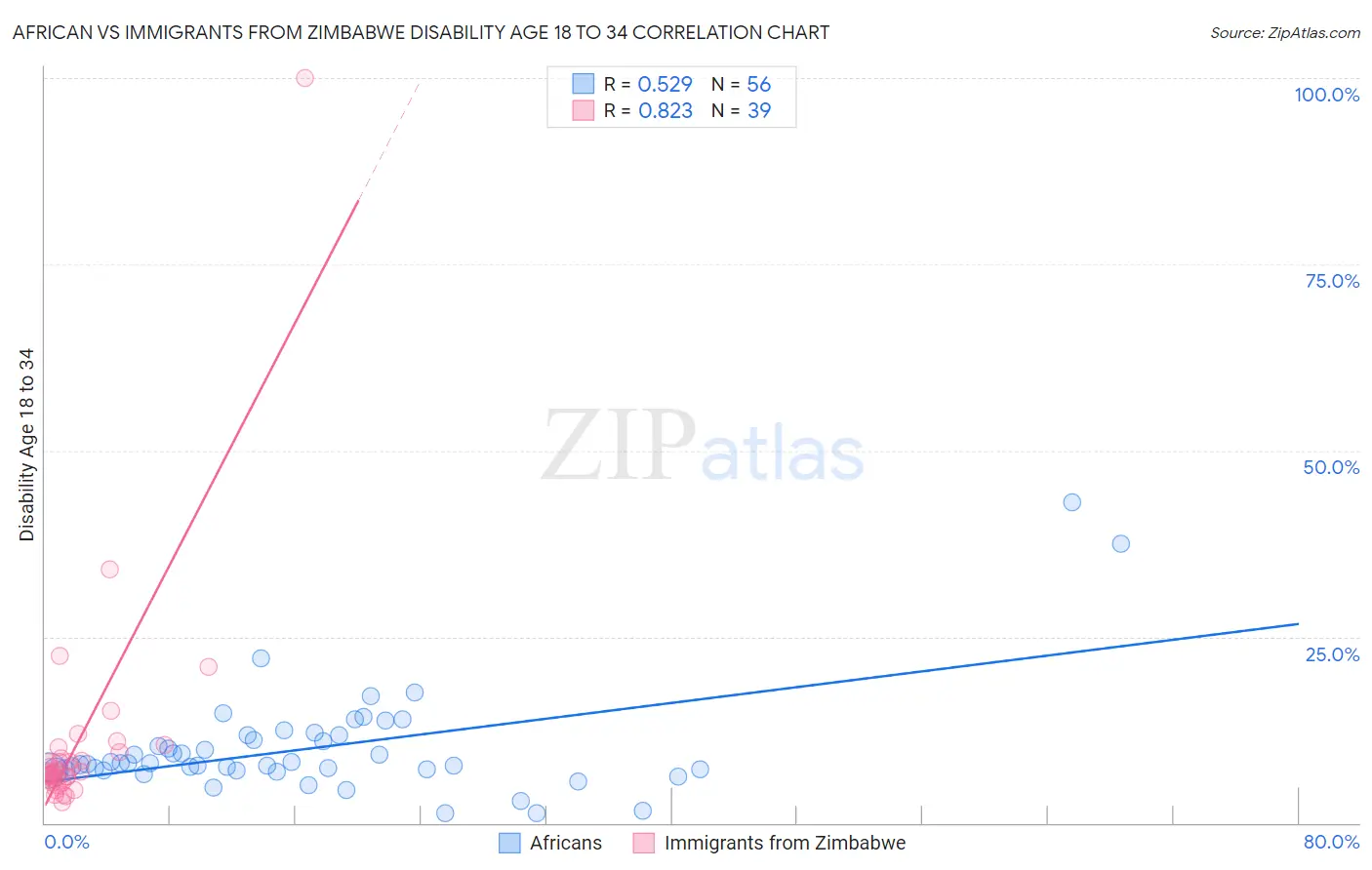 African vs Immigrants from Zimbabwe Disability Age 18 to 34