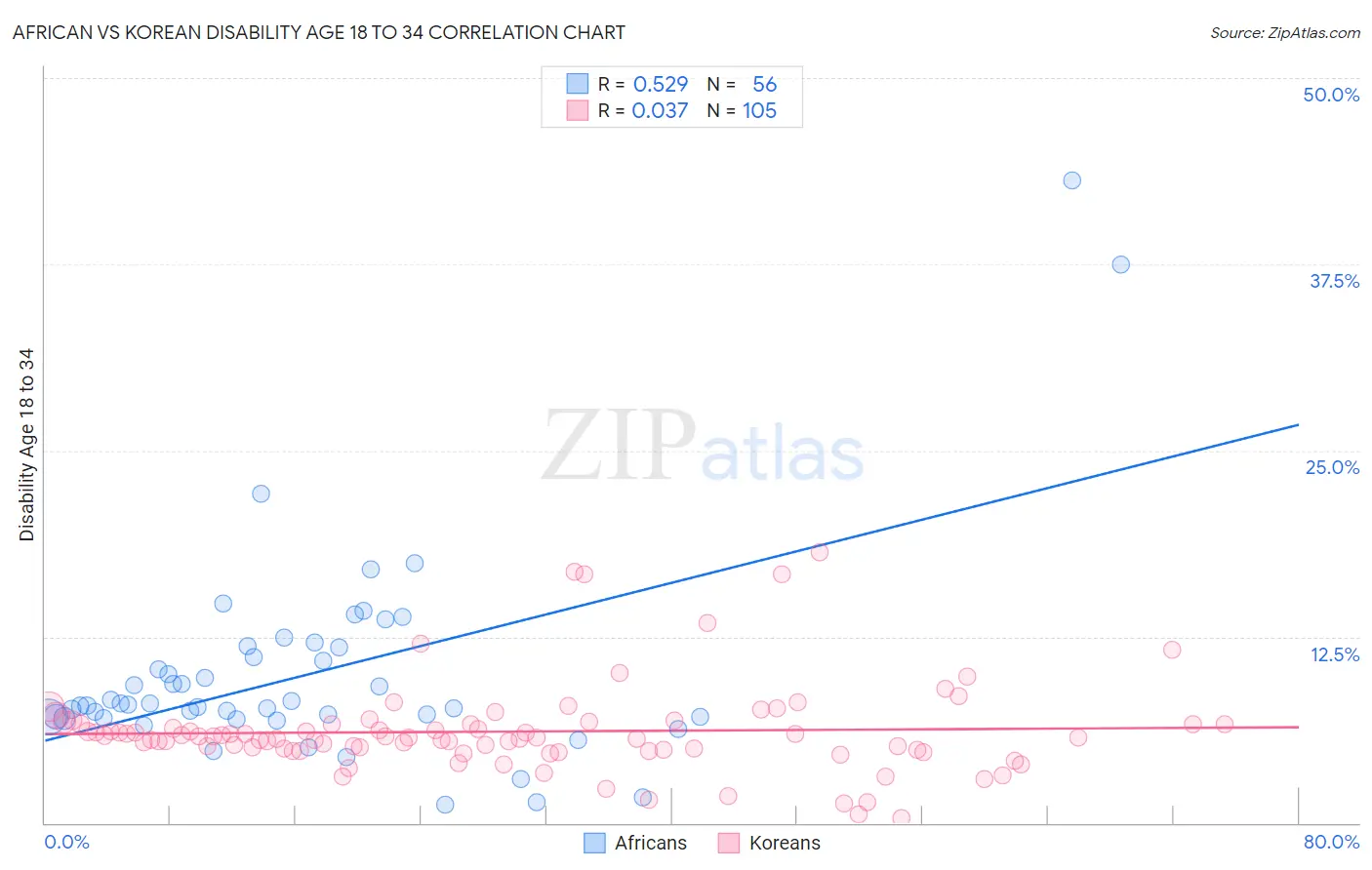 African vs Korean Disability Age 18 to 34