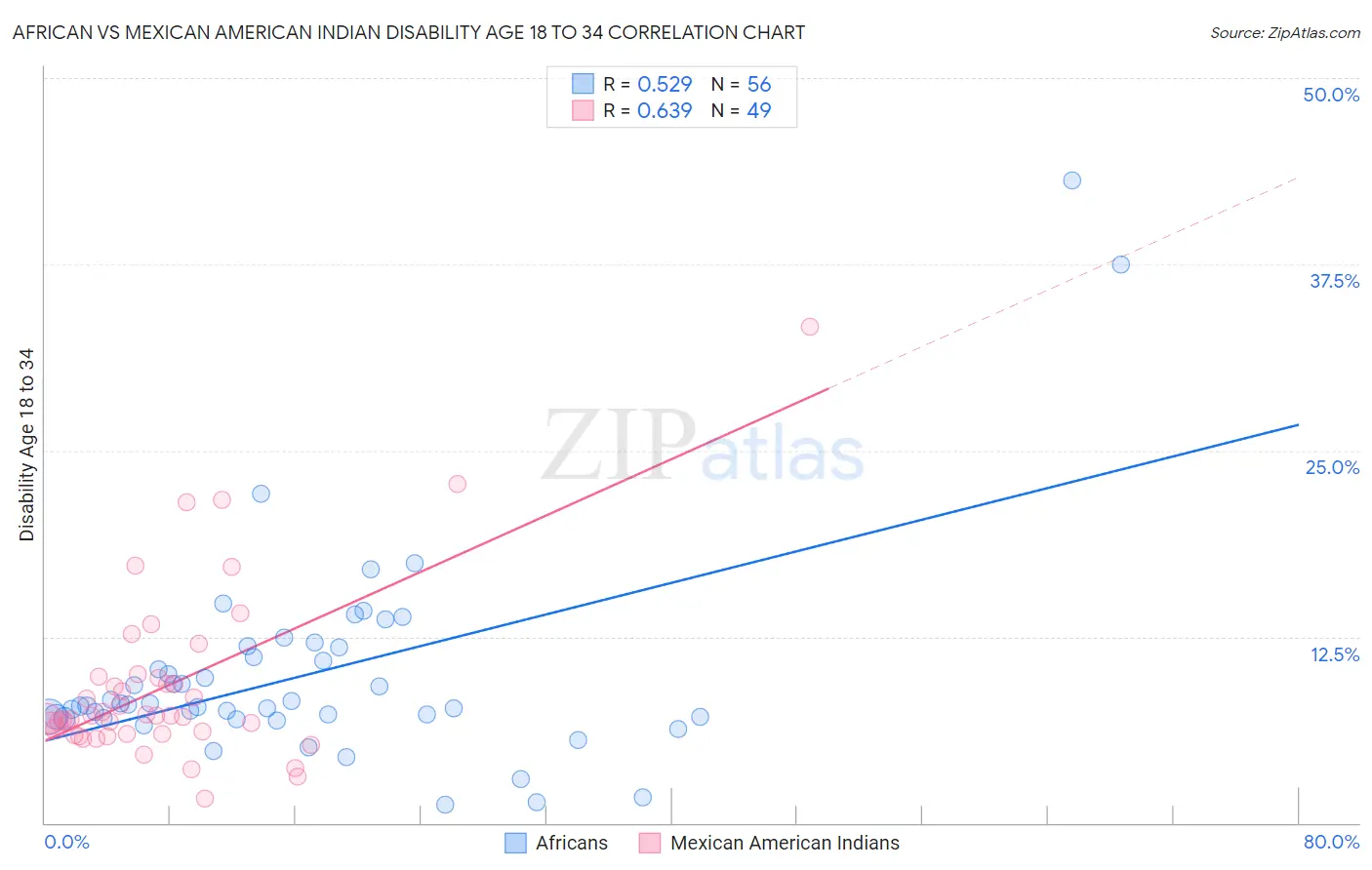 African vs Mexican American Indian Disability Age 18 to 34