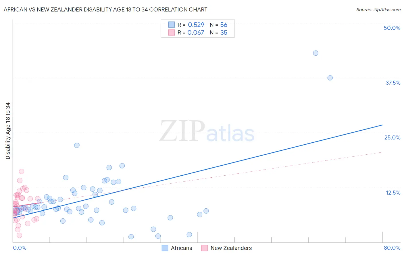 African vs New Zealander Disability Age 18 to 34