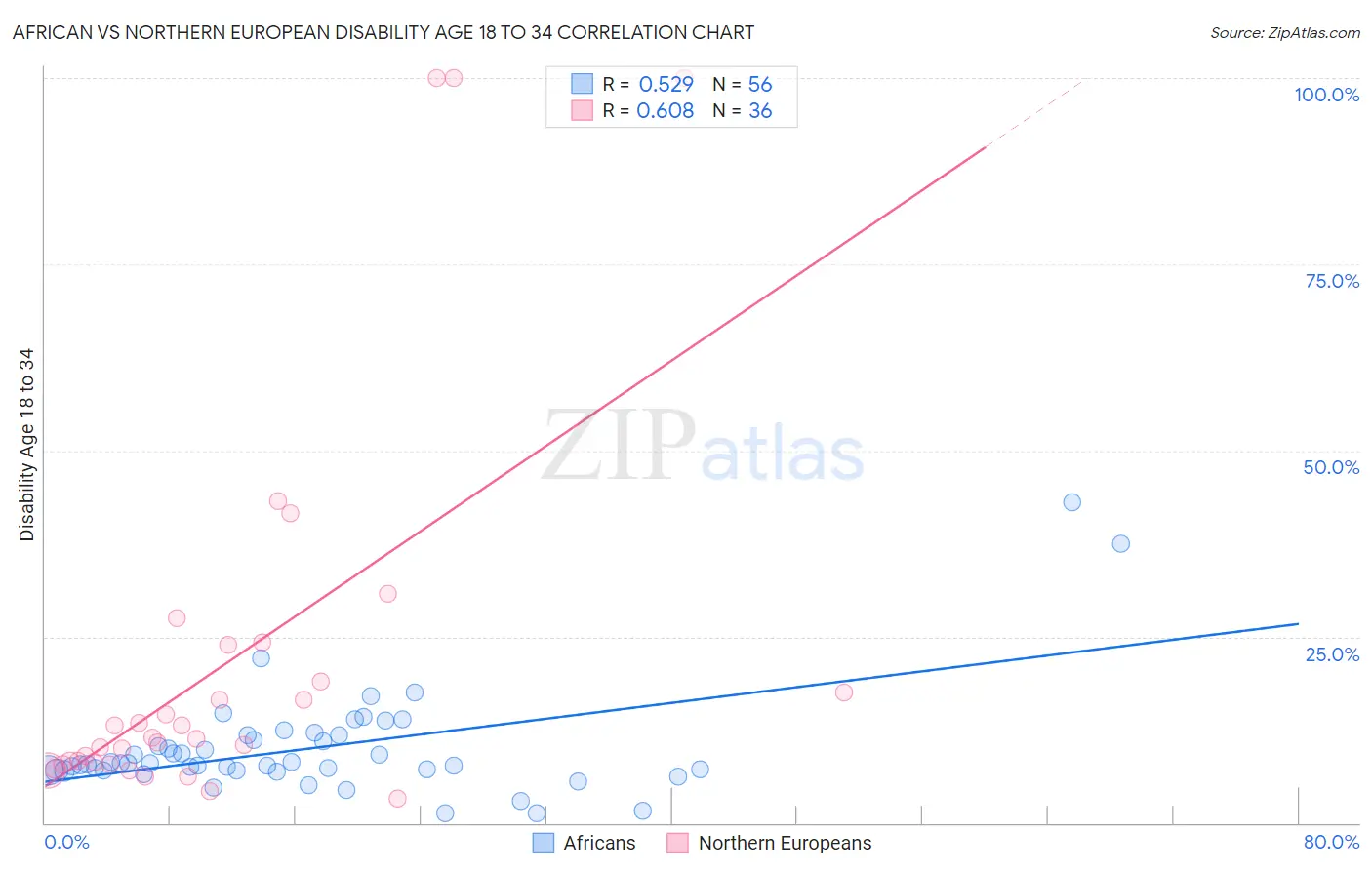 African vs Northern European Disability Age 18 to 34