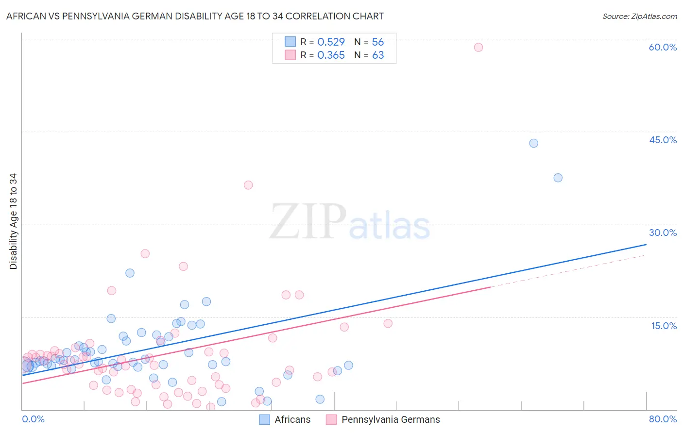 African vs Pennsylvania German Disability Age 18 to 34