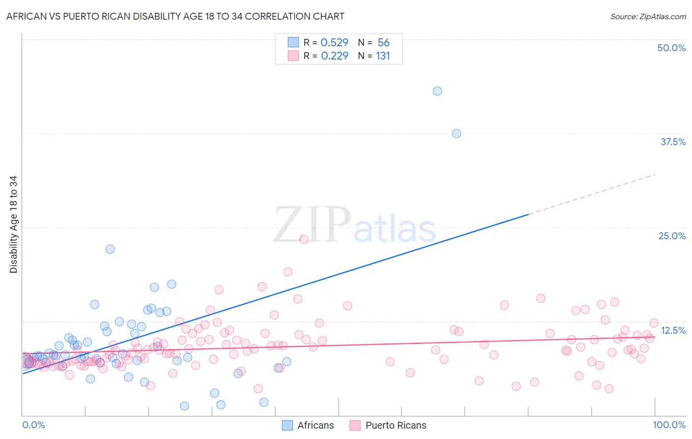 African vs Puerto Rican Disability Age 18 to 34