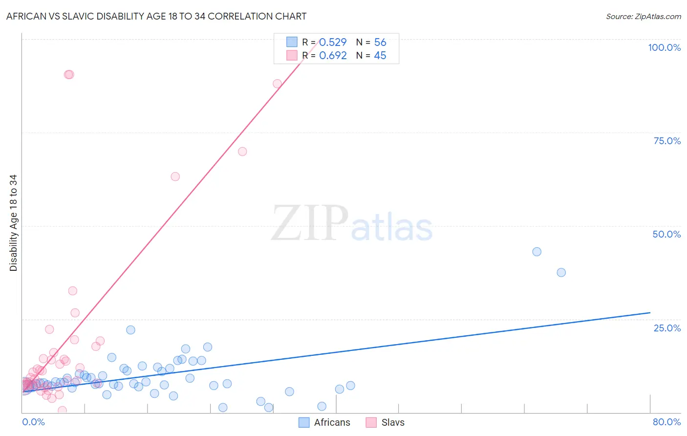 African vs Slavic Disability Age 18 to 34