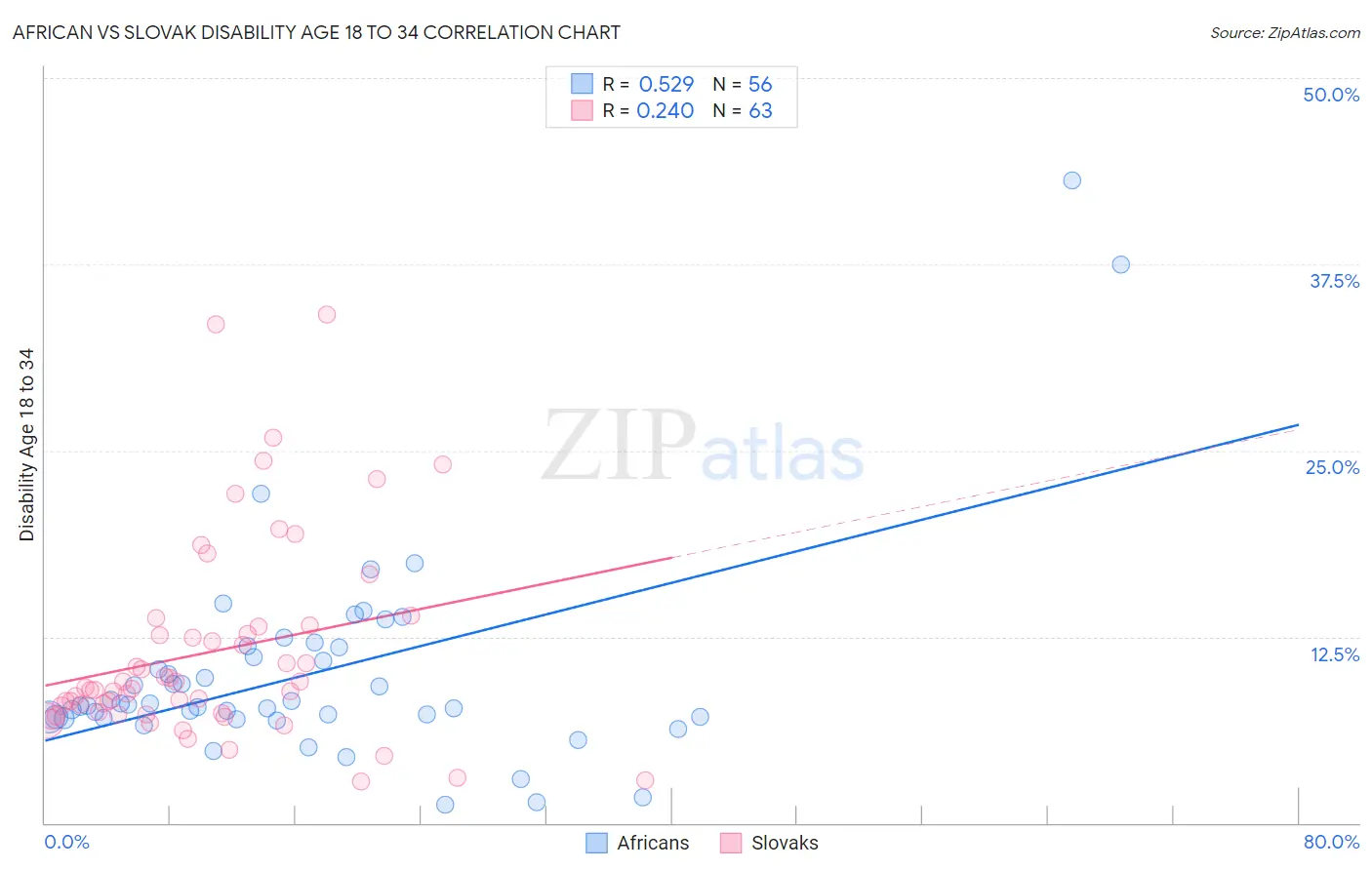 African vs Slovak Disability Age 18 to 34