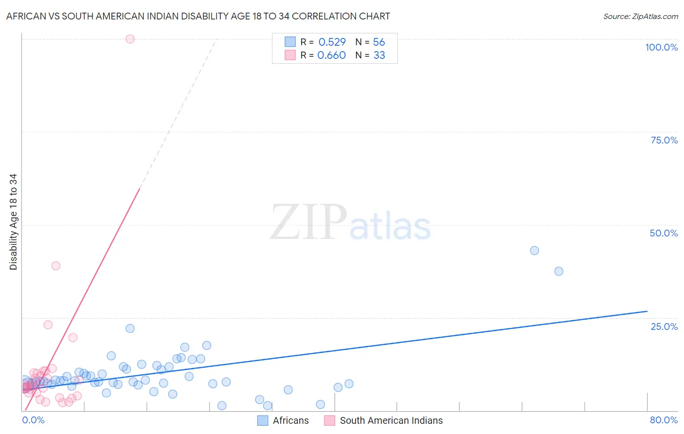 African vs South American Indian Disability Age 18 to 34